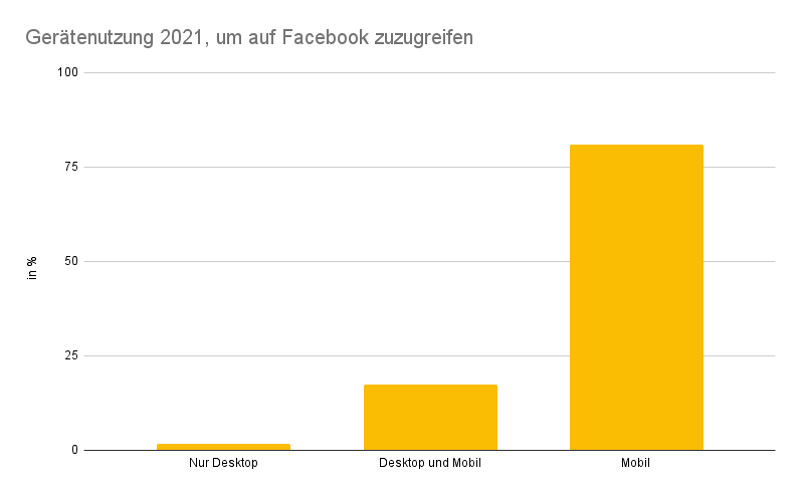Diagramm zur Gerätebenutzung bei Facebook.